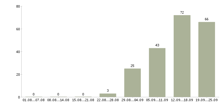 Работа водитель на штабелер в Москве - Число вакансий в Москве по специальности водитель на штабелер за 2 месяца