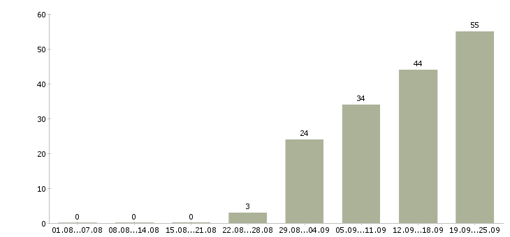 Работа временная в Оренбурге - Число вакансий в Оренбурге по специальности временная за 2 месяца