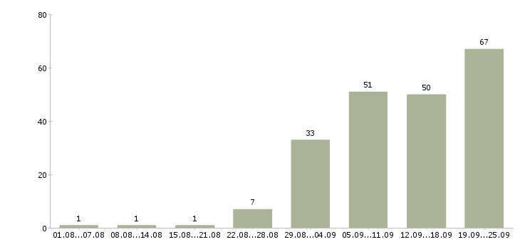 Работа с бесплатным обучением в Орле - Число вакансий в Орле по специальности с бесплатным обучением за 2 месяца