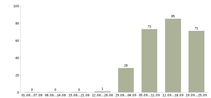 Работа директор руководитель в Перми - Число вакансий в Перми по специальности директор руководитель за 2 месяца