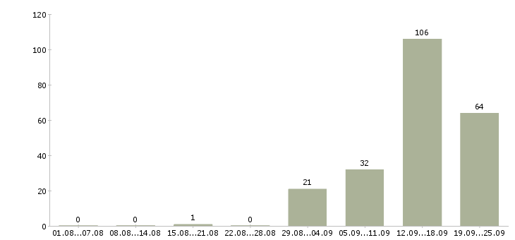 Работа менеджер на телефоне в Саратове - Число вакансий в Саратове по специальности менеджер на телефоне за 2 месяца