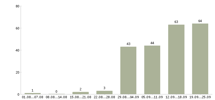 Работа работ для всех в Саратове - Число вакансий в Саратове по специальности работ для всех за 2 месяца