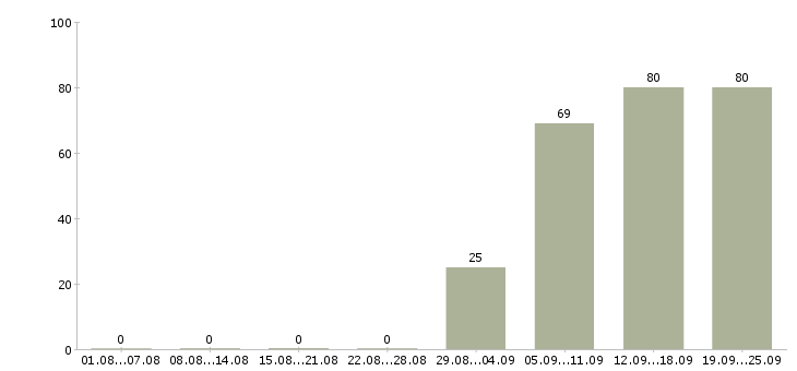 Работа представитель торговый в Смоленске - Число вакансий в Смоленске по специальности представитель торговый за 2 месяца