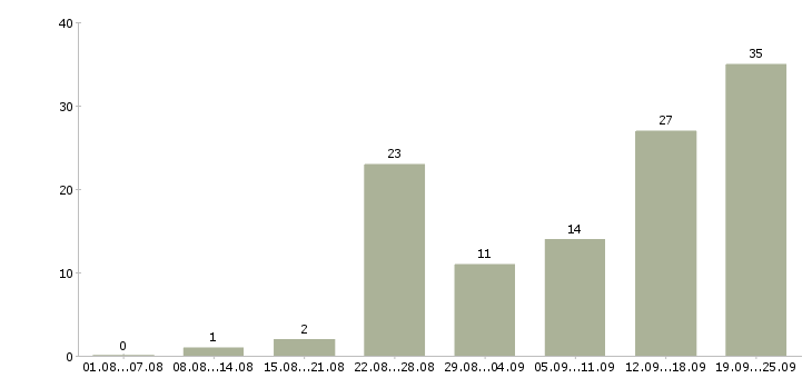 Работа менеджер без опыта в Сочи - Число вакансий в Сочи по специальности менеджер без опыта за 2 месяца