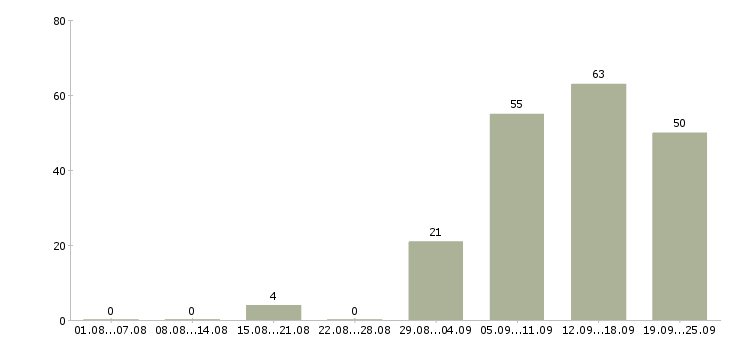 Работа помощник руководителя отдела продаж в Сочи - Число вакансий в Сочи по специальности помощник руководителя отдела продаж за 2 месяца