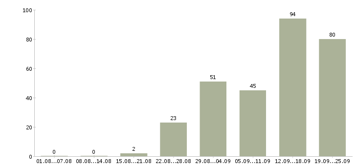 Работа менеджер в интернете в Ставрополе - Число вакансий в Ставрополе по специальности менеджер в интернете за 2 месяца