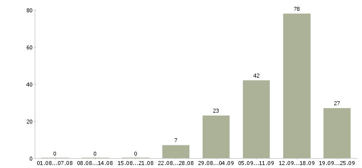 Работа на дому обучение в Тамбове - Число вакансий в Тамбове по специальности на дому обучение за 2 месяца