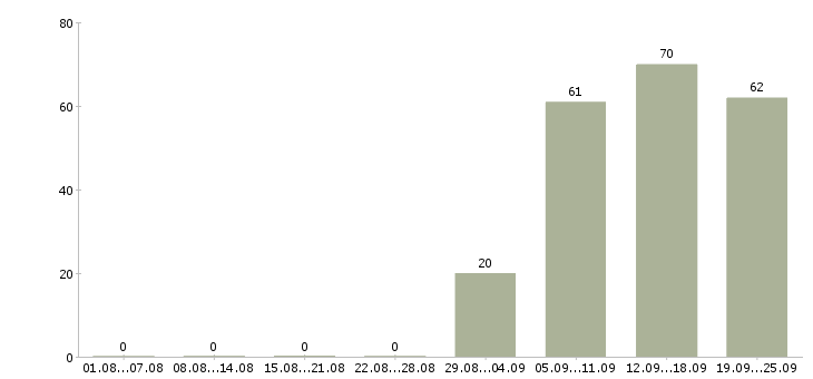 Работа оператор в офис в Тамбове - Число вакансий в Тамбове по специальности оператор в офис за 2 месяца