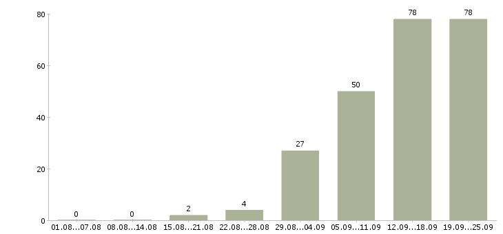 Работа менеджер с обучением в Твери - Число вакансий в Твери по специальности менеджер с обучением за 2 месяца
