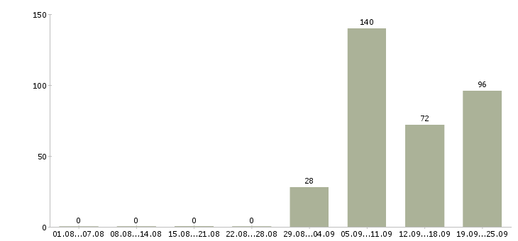 Работа инженер по в Туле - Число вакансий в Туле по специальности инженер по за 2 месяца