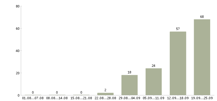 Работа на не полный день в Туле - Число вакансий в Туле по специальности на не полный день за 2 месяца