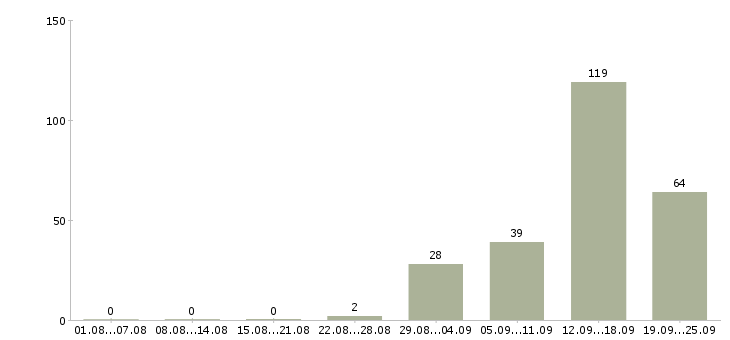 Работа стабильная с карьерным ростом в Туле - Число вакансий в Туле по специальности стабильная с карьерным ростом за 2 месяца