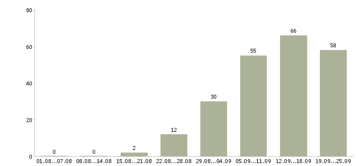 Работа менеджер в организацию в Тюмени - Число вакансий в Тюмени по специальности менеджер в организацию за 2 месяца