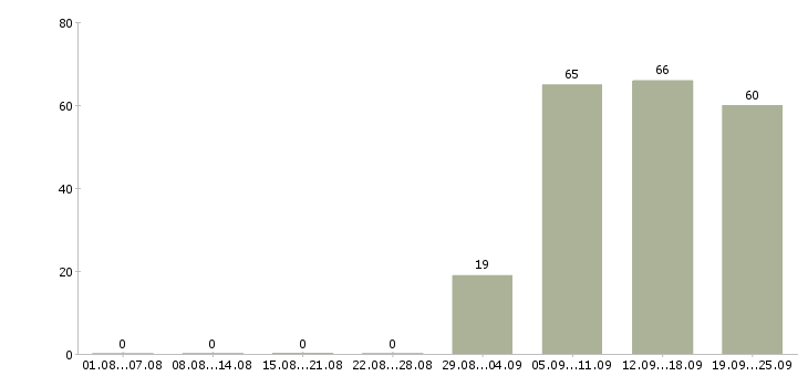 Работа охранник в офис компании в Уфе - Число вакансий в Уфе по специальности охранник в офис компании за 2 месяца