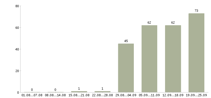 Работа сотрудник по работе в офисе в Хабаровске - Число вакансий в Хабаровске по специальности сотрудник по работе в офисе за 2 месяца