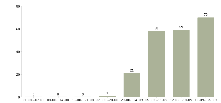 Работа менеджер в офисе продаж в Чебоксарах - Число вакансий в Чебоксарах по специальности менеджер в офисе продаж за 2 месяца