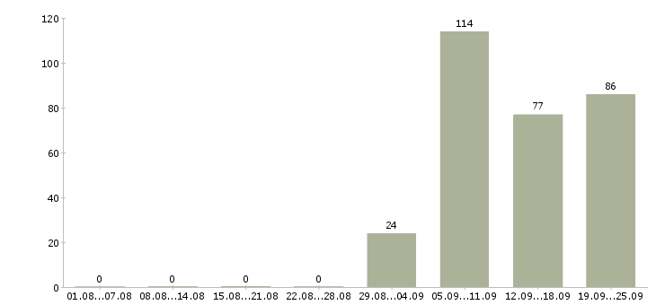 Работа охрана безопасность в Чебоксарах - Число вакансий в Чебоксарах по специальности охрана безопасность за 2 месяца