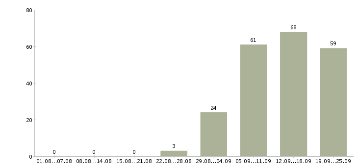Работа консультант отдела продаж в Челябинске - Число вакансий в Челябинске по специальности консультант отдела продаж за 2 месяца