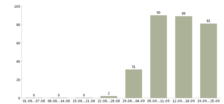Работа администраторы в Череповце - Число вакансий в Череповце по специальности администраторы за 2 месяца