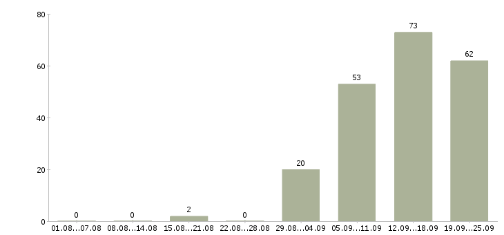 Работа менеджер по ведению клиентов в Ярославле - Число вакансий в Ярославле по специальности менеджер по ведению клиентов за 2 месяца