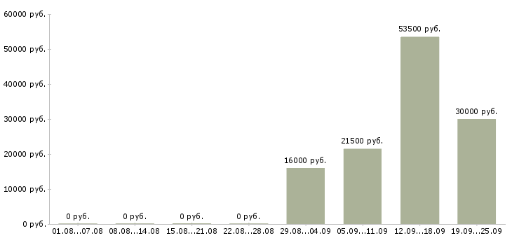 Вакансии администратор контролер в Екатеринбурге - Медиана зарплат администратор контролер в Екатеринбурге за 2 месяца