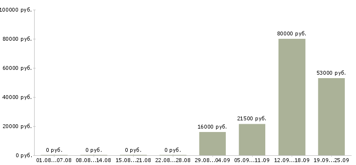 Вакансии администратор контролер в Иваново - Медиана зарплат администратор контролер в Иваново за 2 месяца