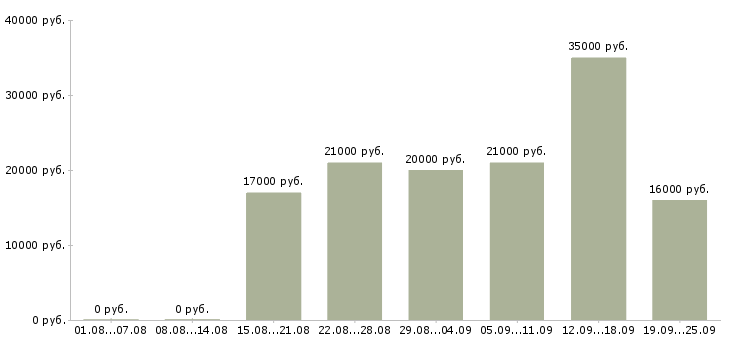 Вакансии менеджер для работы на дому в Волгограде - Медиана зарплат менеджер для работы на дому в Волгограде за 2 месяца