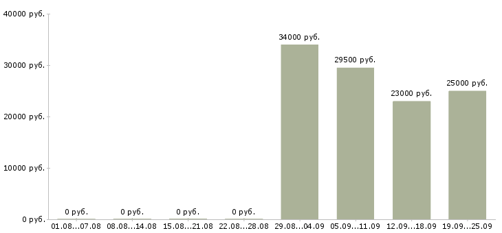 Вакансии секретарь администратор Нижний тагил - Медиана зарплат секретарь администратор Нижний тагил за 2 месяца