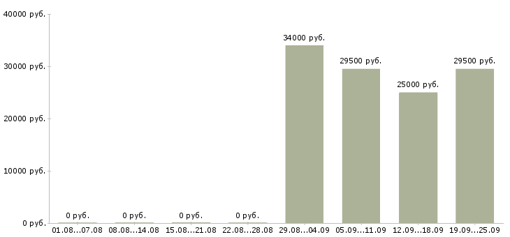Вакансии секретарь администратор в Калининграде - Медиана зарплат секретарь администратор в Калининграде за 2 месяца