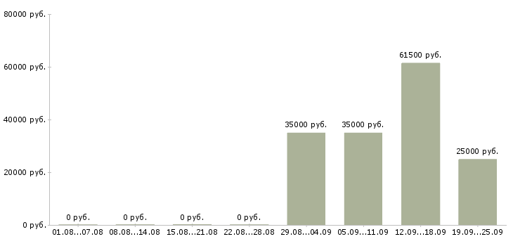 Вакансии секретарь помощник руководителя в Калуге - Медиана зарплат секретарь помощник руководителя в Калуге за 2 месяца