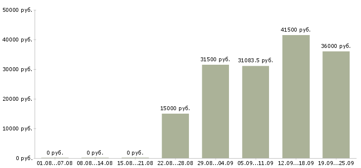 Вакансии специалист по отчетности в Новосибирске - Медиана зарплат специалист по отчетности в Новосибирске за 2 месяца