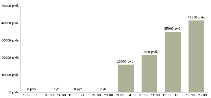 Вакансии управляющий администратор в Орле - Медиана зарплат управляющий администратор в Орле за 2 месяца