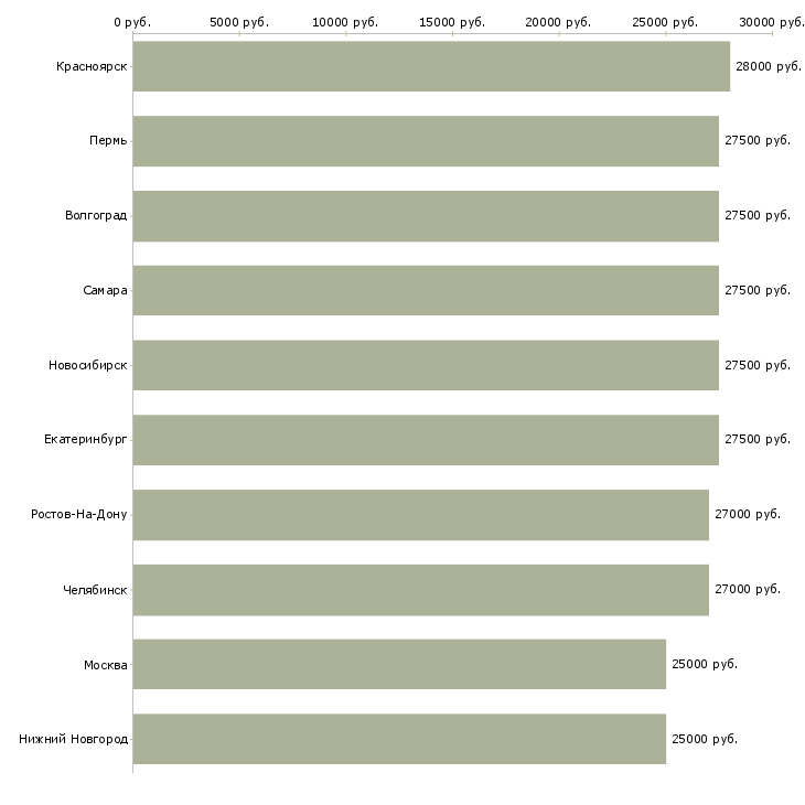 Поиск работы секретарь отдела-Медиана зарплаты для вакансии «секретарь отдела» в других городах