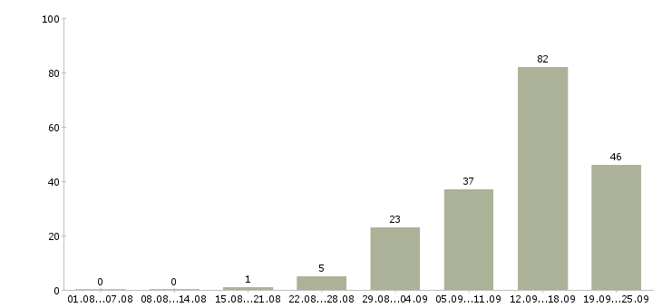 Работа менеджер для работы на дому в Волгограде - Число вакансий в Волгограде по специальности менеджер для работы на дому за 2 месяца