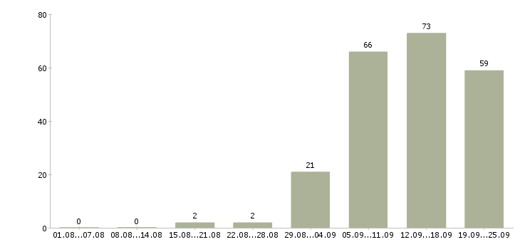 Работа специалист в отдел продаж в Казани - Число вакансий в Казани по специальности специалист в отдел продаж за 2 месяца