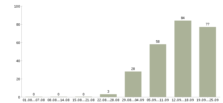 Работа специалист по отчетности в Новосибирске - Число вакансий в Новосибирске по специальности специалист по отчетности за 2 месяца