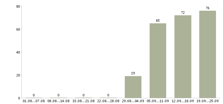 Работа специалист офиса в Подольске - Число вакансий в Подольске по специальности специалист офиса за 2 месяца