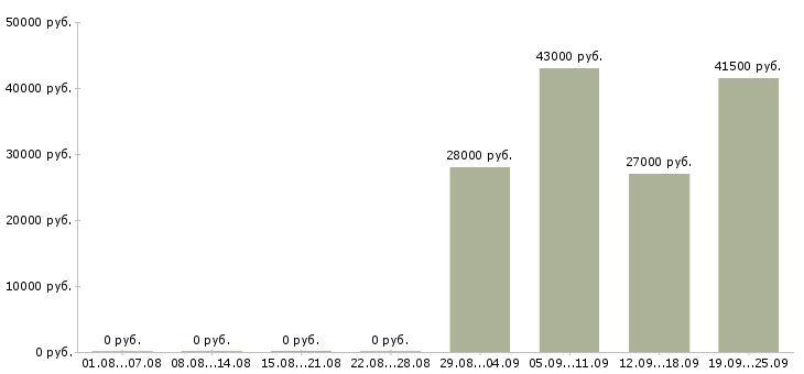 Вакансии грузчик в офис в Владимире - Медиана зарплат грузчик в офис в Владимире за 2 месяца