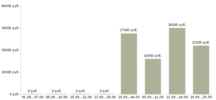 Вакансии консультант в офисе в Кургане - Медиана зарплат консультант в офисе в Кургане за 2 месяца