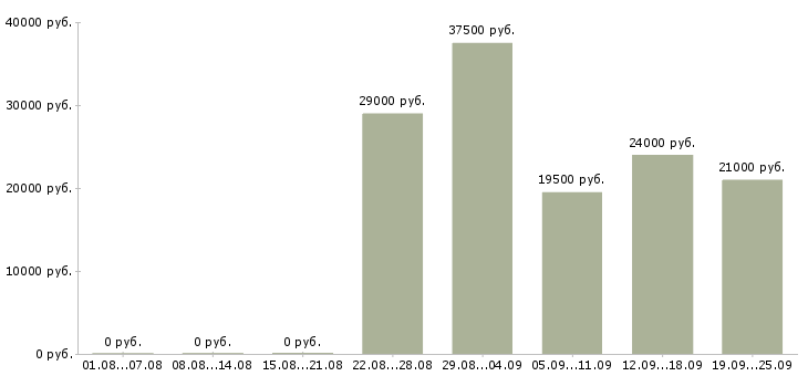 Вакансии консультант в офисе в Тюмени - Медиана зарплат консультант в офисе в Тюмени за 2 месяца