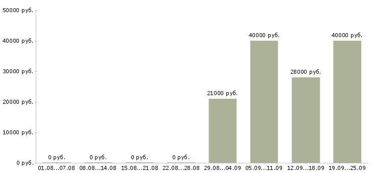 Вакансии менеджер по открытию в Подольске - Медиана зарплат менеджер по открытию в Подольске за 2 месяца