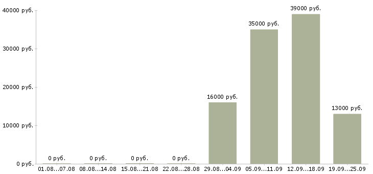 Вакансии помощник начальника отдела Набережные челны - Медиана зарплат помощник начальника отдела Набережные челны за 2 месяца