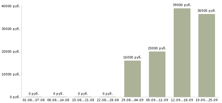 Вакансии помощник начальника отдела в Ижевске - Медиана зарплат помощник начальника отдела в Ижевске за 2 месяца