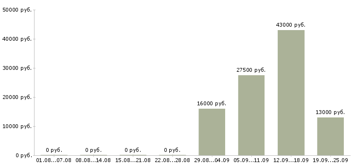 Вакансии помощник начальника отдела в Челябинске - Медиана зарплат помощник начальника отдела в Челябинске за 2 месяца