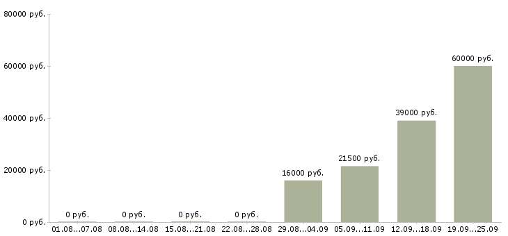 Вакансии помощник охранника в Красноярске - Медиана зарплат помощник охранника в Красноярске за 2 месяца