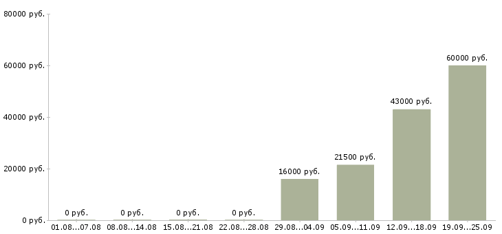 Вакансии помощник охранника в Тольятти - Медиана зарплат помощник охранника в Тольятти за 2 месяца