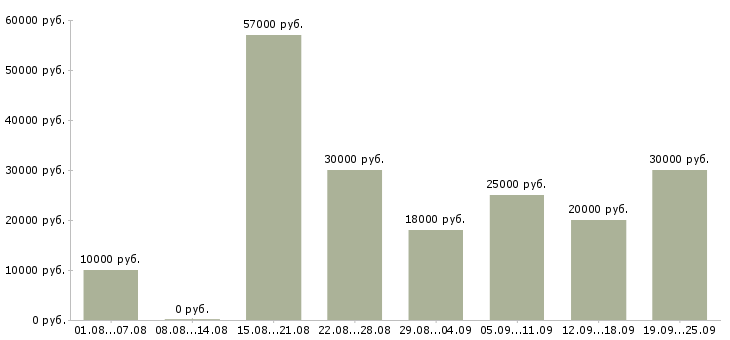 Вакансии сотрудник для работы по интернету в Челябинске - Медиана зарплат сотрудник для работы по интернету в Челябинске за 2 месяца
