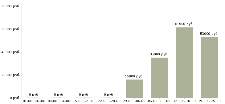 Вакансии юрист представитель в Новокузнецке - Медиана зарплат юрист представитель в Новокузнецке за 2 месяца