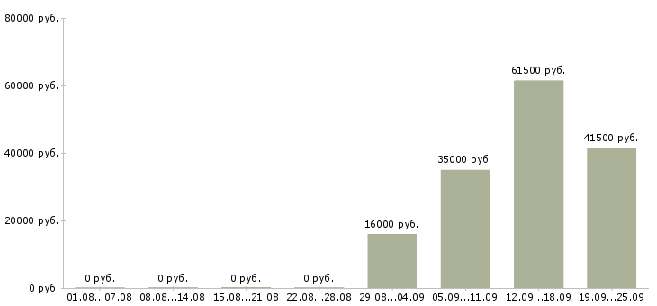 Вакансии юрист представитель в Сочи - Медиана зарплат юрист представитель в Сочи за 2 месяца