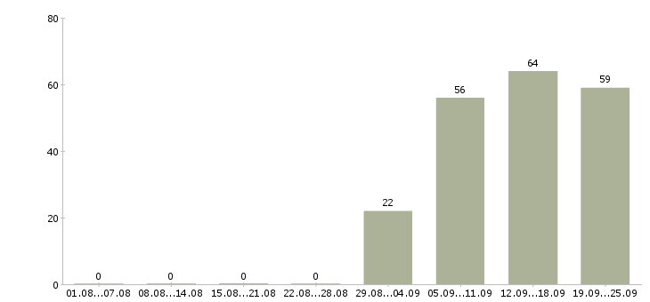 Работа директор отдела продаж в Владивостоке - Число вакансий в Владивостоке по специальности директор отдела продаж за 2 месяца